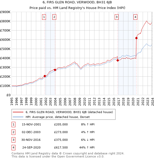 6, FIRS GLEN ROAD, VERWOOD, BH31 6JB: Price paid vs HM Land Registry's House Price Index