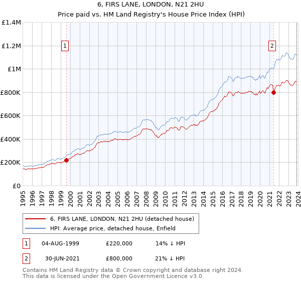 6, FIRS LANE, LONDON, N21 2HU: Price paid vs HM Land Registry's House Price Index