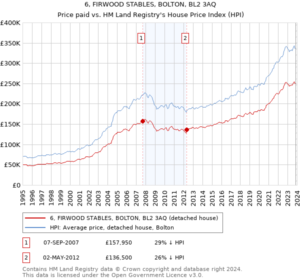 6, FIRWOOD STABLES, BOLTON, BL2 3AQ: Price paid vs HM Land Registry's House Price Index