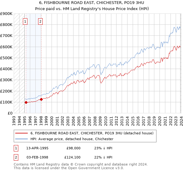 6, FISHBOURNE ROAD EAST, CHICHESTER, PO19 3HU: Price paid vs HM Land Registry's House Price Index