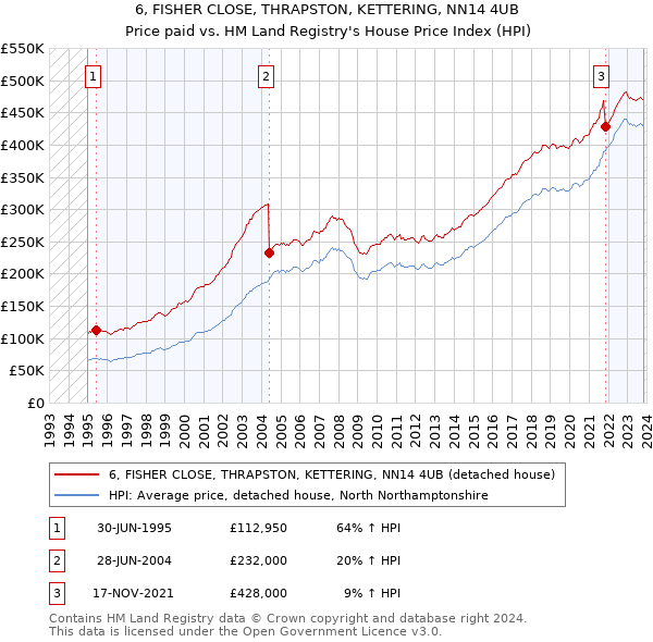 6, FISHER CLOSE, THRAPSTON, KETTERING, NN14 4UB: Price paid vs HM Land Registry's House Price Index