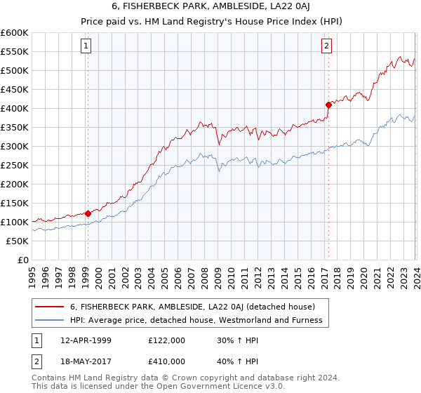 6, FISHERBECK PARK, AMBLESIDE, LA22 0AJ: Price paid vs HM Land Registry's House Price Index