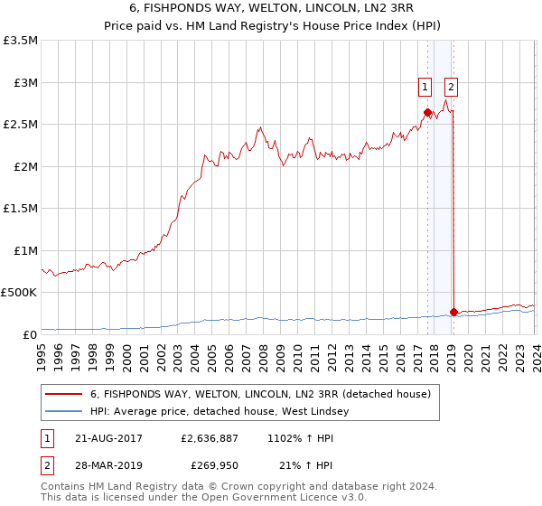 6, FISHPONDS WAY, WELTON, LINCOLN, LN2 3RR: Price paid vs HM Land Registry's House Price Index