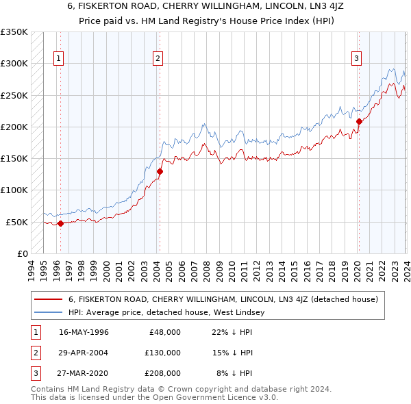 6, FISKERTON ROAD, CHERRY WILLINGHAM, LINCOLN, LN3 4JZ: Price paid vs HM Land Registry's House Price Index