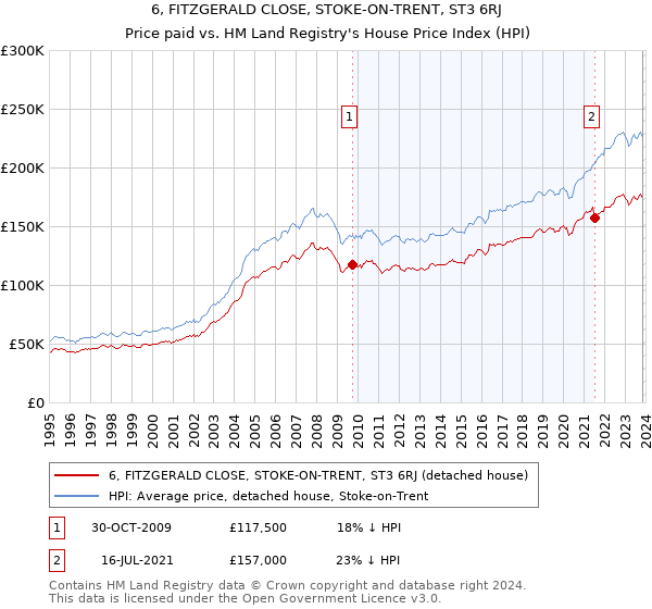 6, FITZGERALD CLOSE, STOKE-ON-TRENT, ST3 6RJ: Price paid vs HM Land Registry's House Price Index