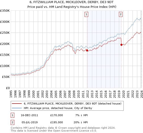 6, FITZWILLIAM PLACE, MICKLEOVER, DERBY, DE3 9DT: Price paid vs HM Land Registry's House Price Index