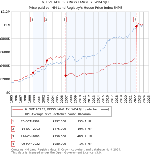 6, FIVE ACRES, KINGS LANGLEY, WD4 9JU: Price paid vs HM Land Registry's House Price Index