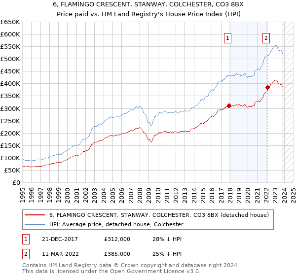 6, FLAMINGO CRESCENT, STANWAY, COLCHESTER, CO3 8BX: Price paid vs HM Land Registry's House Price Index