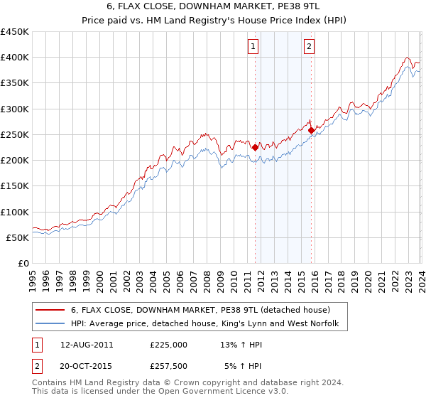 6, FLAX CLOSE, DOWNHAM MARKET, PE38 9TL: Price paid vs HM Land Registry's House Price Index