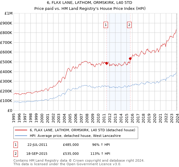 6, FLAX LANE, LATHOM, ORMSKIRK, L40 5TD: Price paid vs HM Land Registry's House Price Index