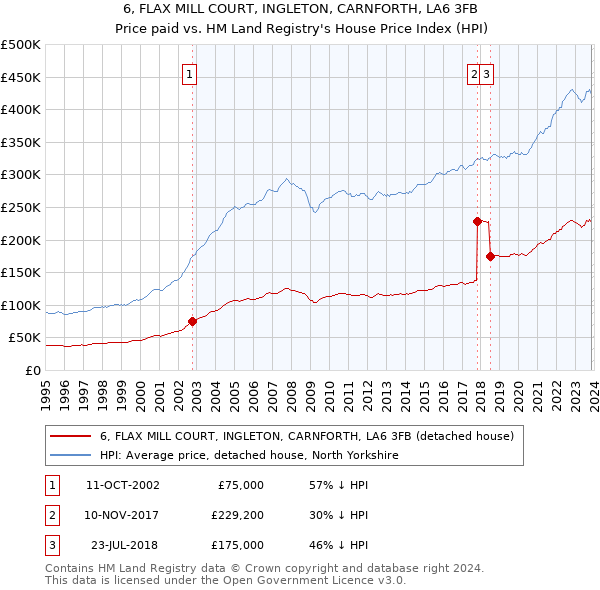 6, FLAX MILL COURT, INGLETON, CARNFORTH, LA6 3FB: Price paid vs HM Land Registry's House Price Index
