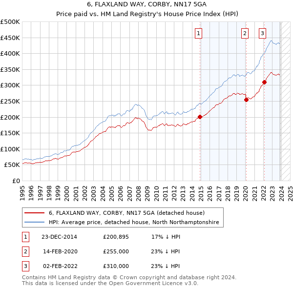 6, FLAXLAND WAY, CORBY, NN17 5GA: Price paid vs HM Land Registry's House Price Index