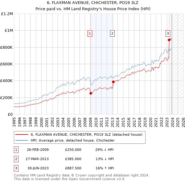 6, FLAXMAN AVENUE, CHICHESTER, PO19 3LZ: Price paid vs HM Land Registry's House Price Index