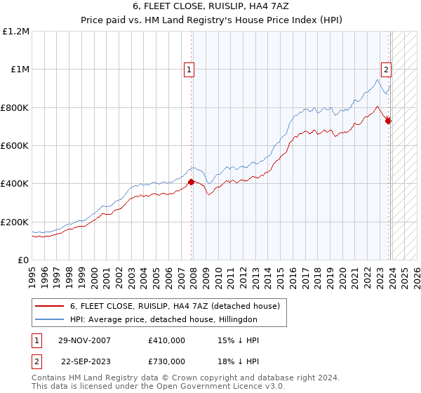 6, FLEET CLOSE, RUISLIP, HA4 7AZ: Price paid vs HM Land Registry's House Price Index