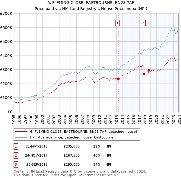 6, FLEMING CLOSE, EASTBOURNE, BN23 7AF: Price paid vs HM Land Registry's House Price Index