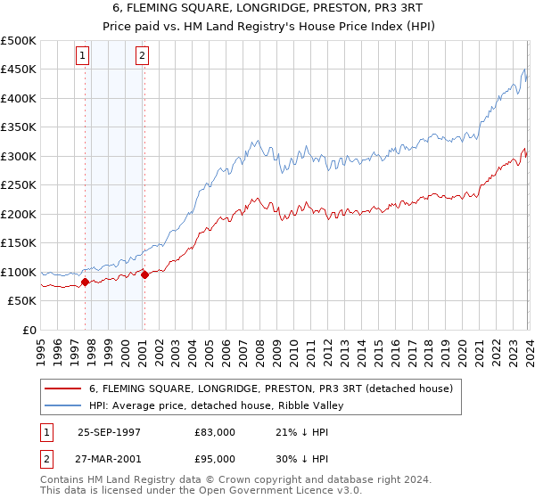 6, FLEMING SQUARE, LONGRIDGE, PRESTON, PR3 3RT: Price paid vs HM Land Registry's House Price Index