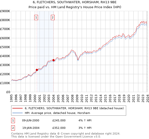 6, FLETCHERS, SOUTHWATER, HORSHAM, RH13 9BE: Price paid vs HM Land Registry's House Price Index