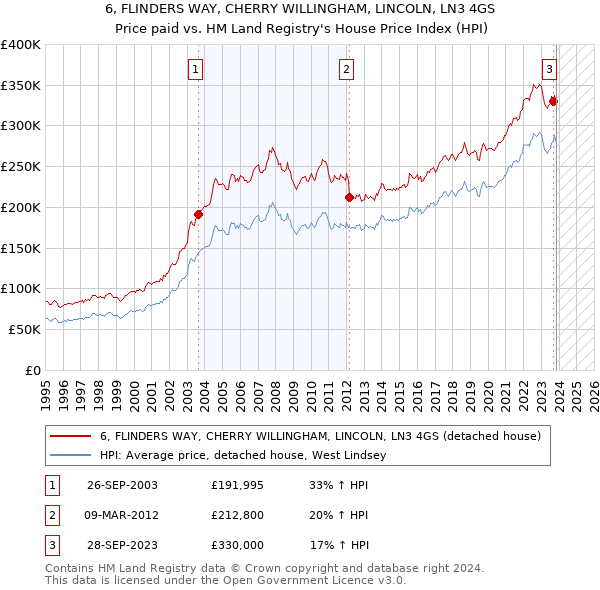 6, FLINDERS WAY, CHERRY WILLINGHAM, LINCOLN, LN3 4GS: Price paid vs HM Land Registry's House Price Index