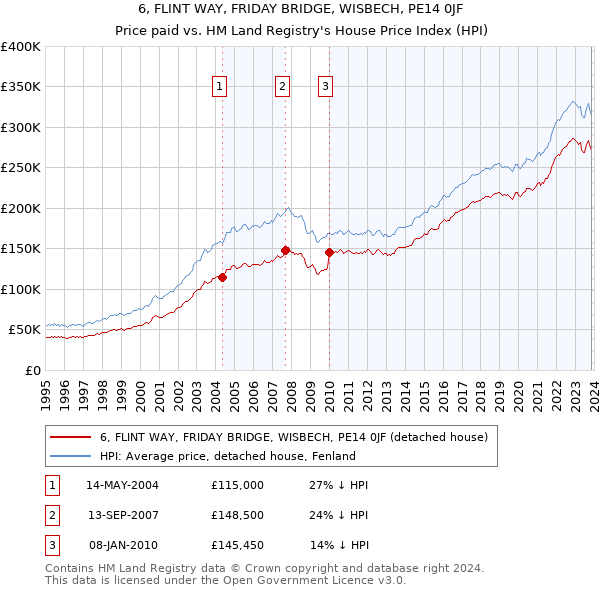 6, FLINT WAY, FRIDAY BRIDGE, WISBECH, PE14 0JF: Price paid vs HM Land Registry's House Price Index