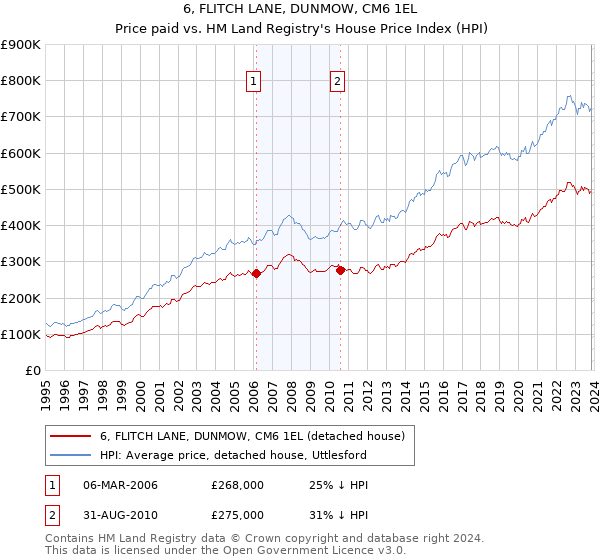6, FLITCH LANE, DUNMOW, CM6 1EL: Price paid vs HM Land Registry's House Price Index