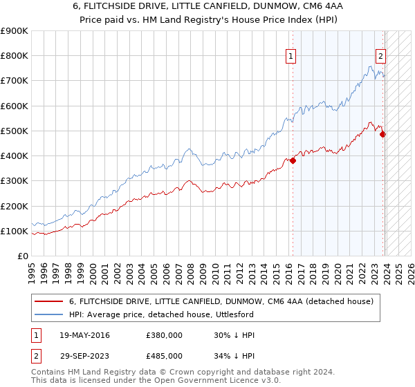 6, FLITCHSIDE DRIVE, LITTLE CANFIELD, DUNMOW, CM6 4AA: Price paid vs HM Land Registry's House Price Index