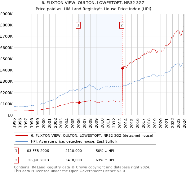 6, FLIXTON VIEW, OULTON, LOWESTOFT, NR32 3GZ: Price paid vs HM Land Registry's House Price Index
