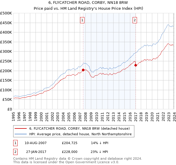 6, FLYCATCHER ROAD, CORBY, NN18 8RW: Price paid vs HM Land Registry's House Price Index