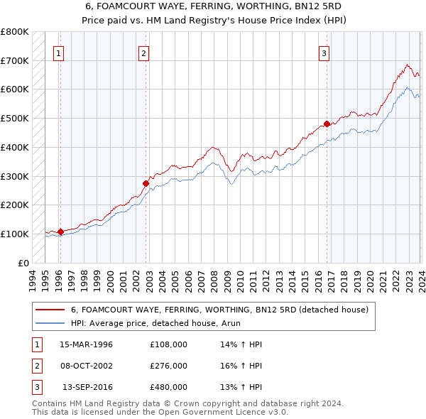 6, FOAMCOURT WAYE, FERRING, WORTHING, BN12 5RD: Price paid vs HM Land Registry's House Price Index
