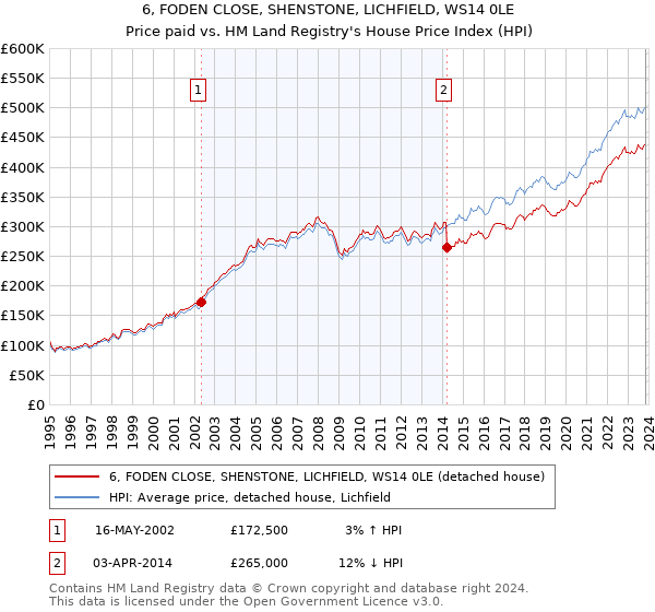 6, FODEN CLOSE, SHENSTONE, LICHFIELD, WS14 0LE: Price paid vs HM Land Registry's House Price Index