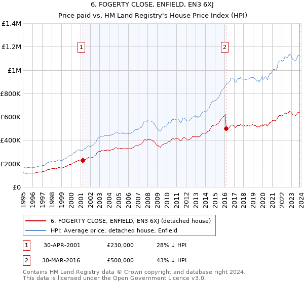 6, FOGERTY CLOSE, ENFIELD, EN3 6XJ: Price paid vs HM Land Registry's House Price Index