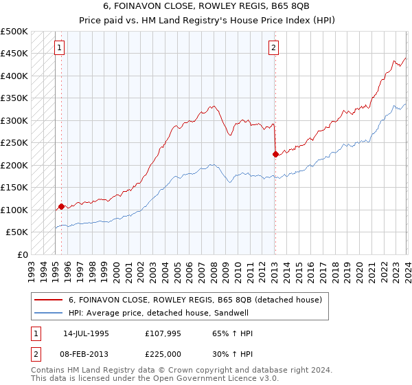 6, FOINAVON CLOSE, ROWLEY REGIS, B65 8QB: Price paid vs HM Land Registry's House Price Index
