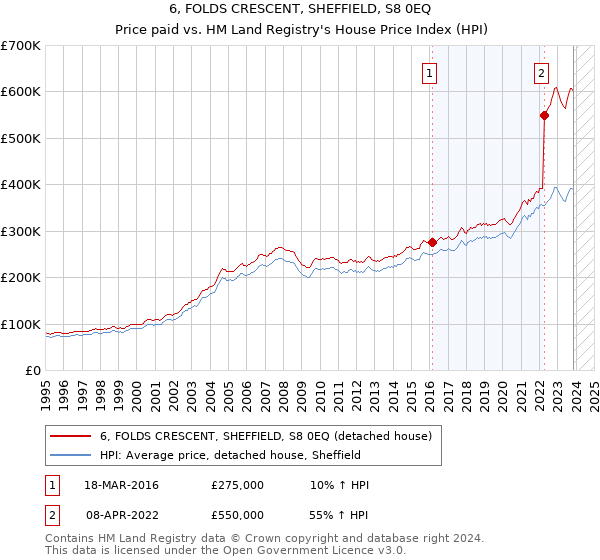 6, FOLDS CRESCENT, SHEFFIELD, S8 0EQ: Price paid vs HM Land Registry's House Price Index