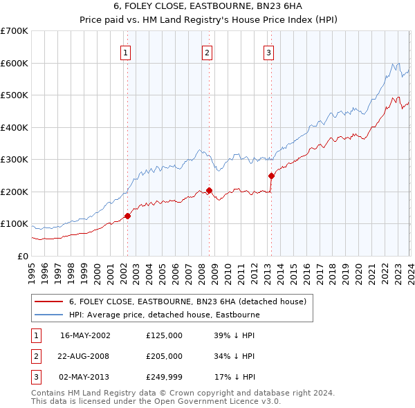 6, FOLEY CLOSE, EASTBOURNE, BN23 6HA: Price paid vs HM Land Registry's House Price Index