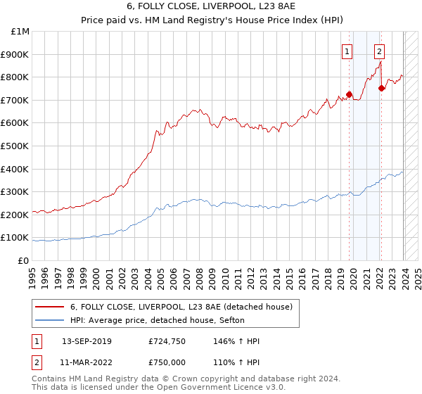 6, FOLLY CLOSE, LIVERPOOL, L23 8AE: Price paid vs HM Land Registry's House Price Index