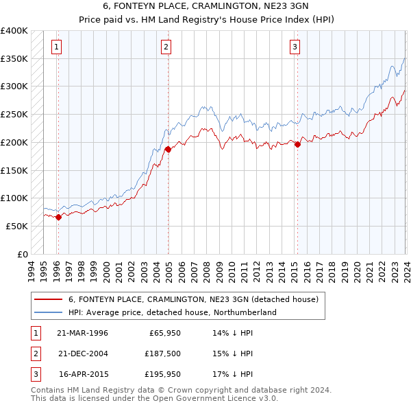 6, FONTEYN PLACE, CRAMLINGTON, NE23 3GN: Price paid vs HM Land Registry's House Price Index