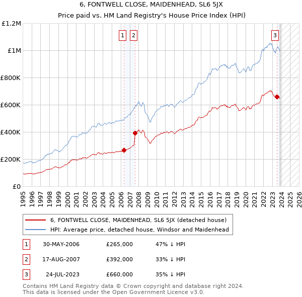 6, FONTWELL CLOSE, MAIDENHEAD, SL6 5JX: Price paid vs HM Land Registry's House Price Index