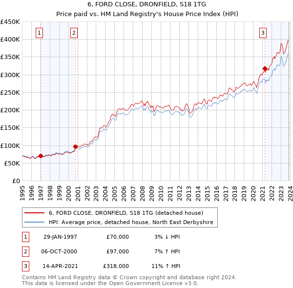 6, FORD CLOSE, DRONFIELD, S18 1TG: Price paid vs HM Land Registry's House Price Index