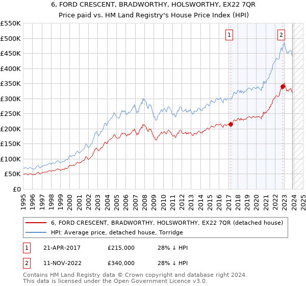 6, FORD CRESCENT, BRADWORTHY, HOLSWORTHY, EX22 7QR: Price paid vs HM Land Registry's House Price Index