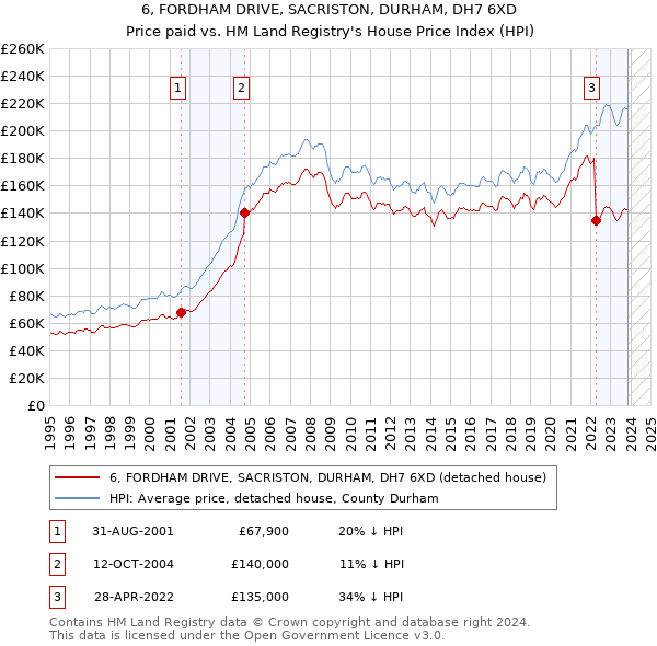 6, FORDHAM DRIVE, SACRISTON, DURHAM, DH7 6XD: Price paid vs HM Land Registry's House Price Index