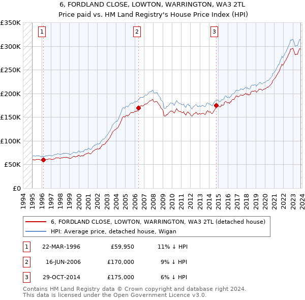 6, FORDLAND CLOSE, LOWTON, WARRINGTON, WA3 2TL: Price paid vs HM Land Registry's House Price Index