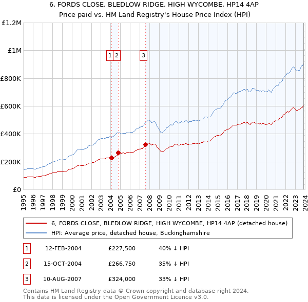 6, FORDS CLOSE, BLEDLOW RIDGE, HIGH WYCOMBE, HP14 4AP: Price paid vs HM Land Registry's House Price Index