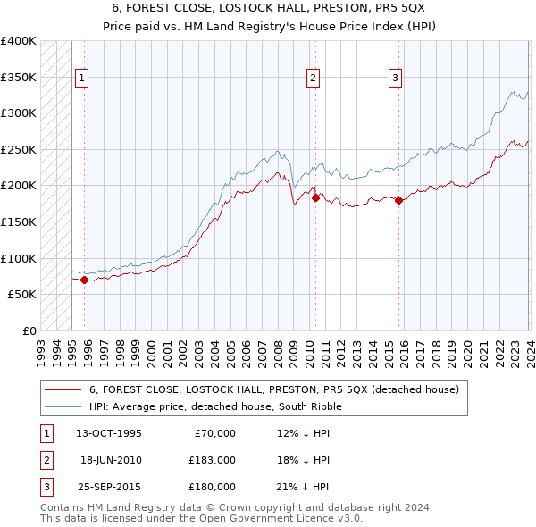 6, FOREST CLOSE, LOSTOCK HALL, PRESTON, PR5 5QX: Price paid vs HM Land Registry's House Price Index