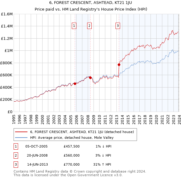 6, FOREST CRESCENT, ASHTEAD, KT21 1JU: Price paid vs HM Land Registry's House Price Index
