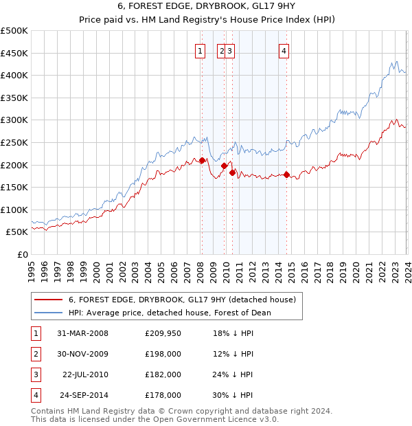 6, FOREST EDGE, DRYBROOK, GL17 9HY: Price paid vs HM Land Registry's House Price Index