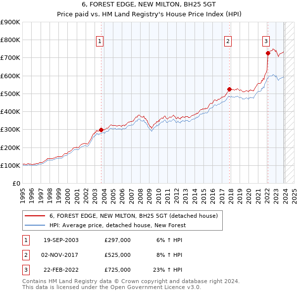 6, FOREST EDGE, NEW MILTON, BH25 5GT: Price paid vs HM Land Registry's House Price Index