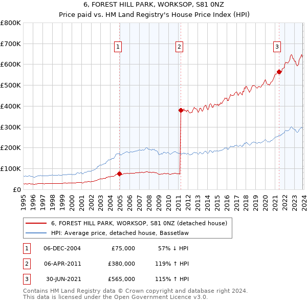 6, FOREST HILL PARK, WORKSOP, S81 0NZ: Price paid vs HM Land Registry's House Price Index