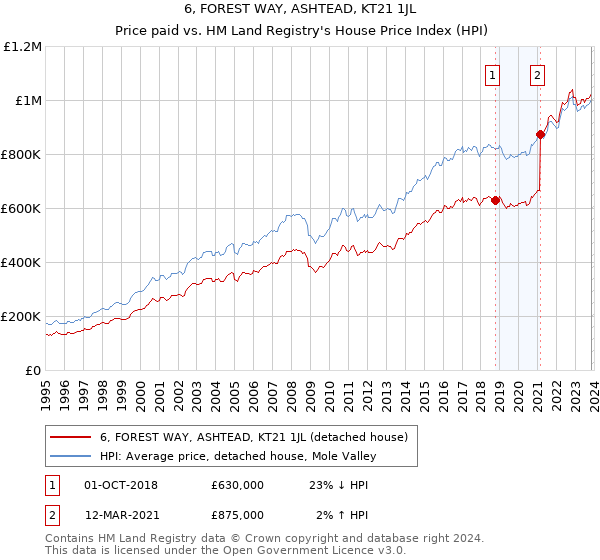 6, FOREST WAY, ASHTEAD, KT21 1JL: Price paid vs HM Land Registry's House Price Index