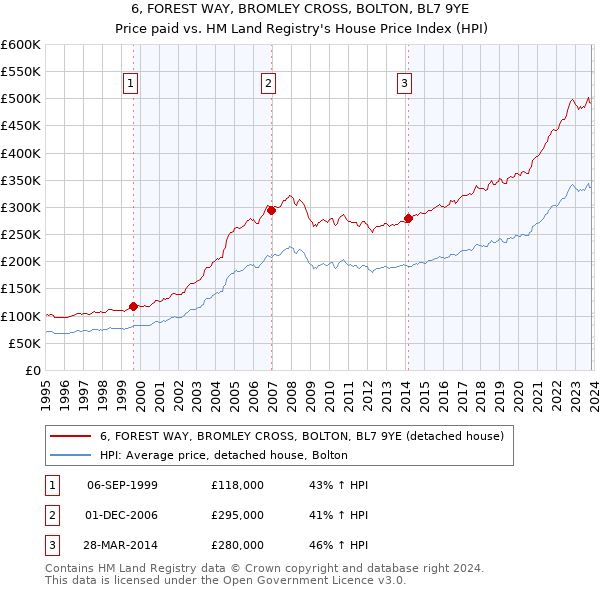 6, FOREST WAY, BROMLEY CROSS, BOLTON, BL7 9YE: Price paid vs HM Land Registry's House Price Index