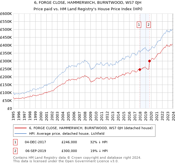 6, FORGE CLOSE, HAMMERWICH, BURNTWOOD, WS7 0JH: Price paid vs HM Land Registry's House Price Index