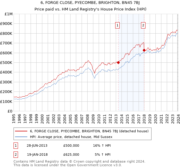 6, FORGE CLOSE, PYECOMBE, BRIGHTON, BN45 7BJ: Price paid vs HM Land Registry's House Price Index
